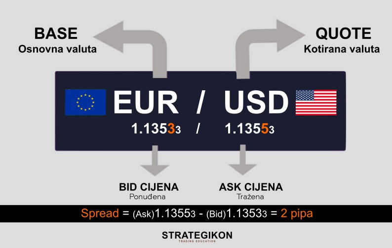 Slika 1- Valutni par EUR USD -