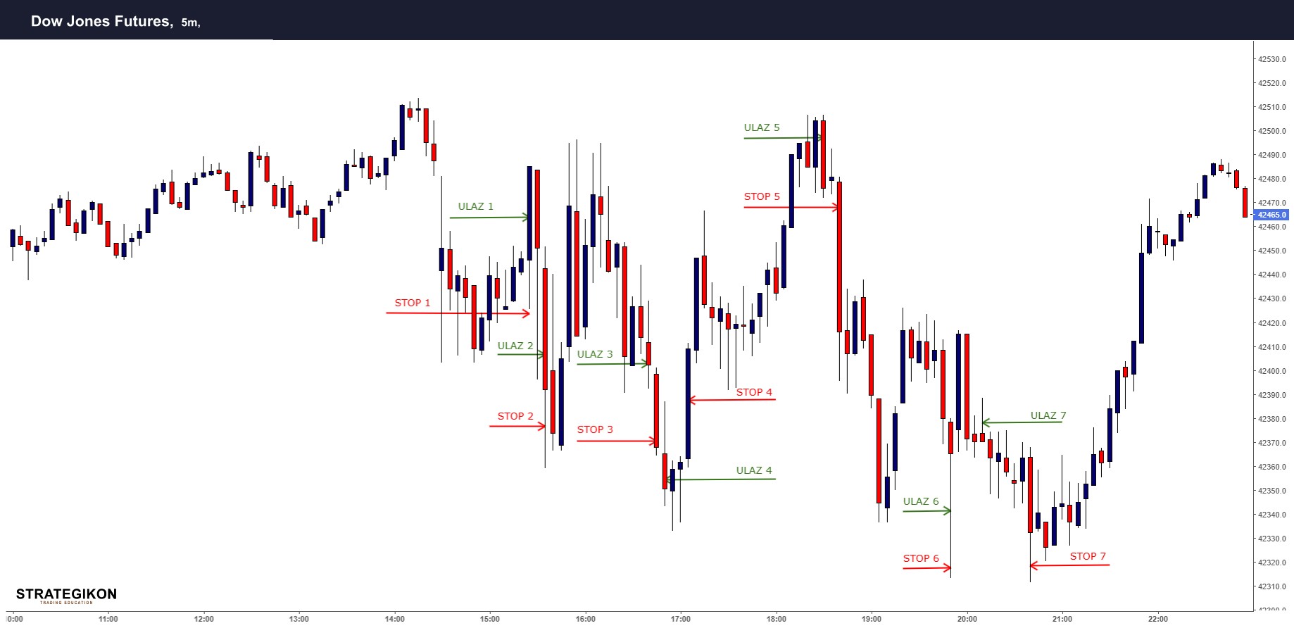 Slika 2 - Dow Jones - Skalping trgovanje