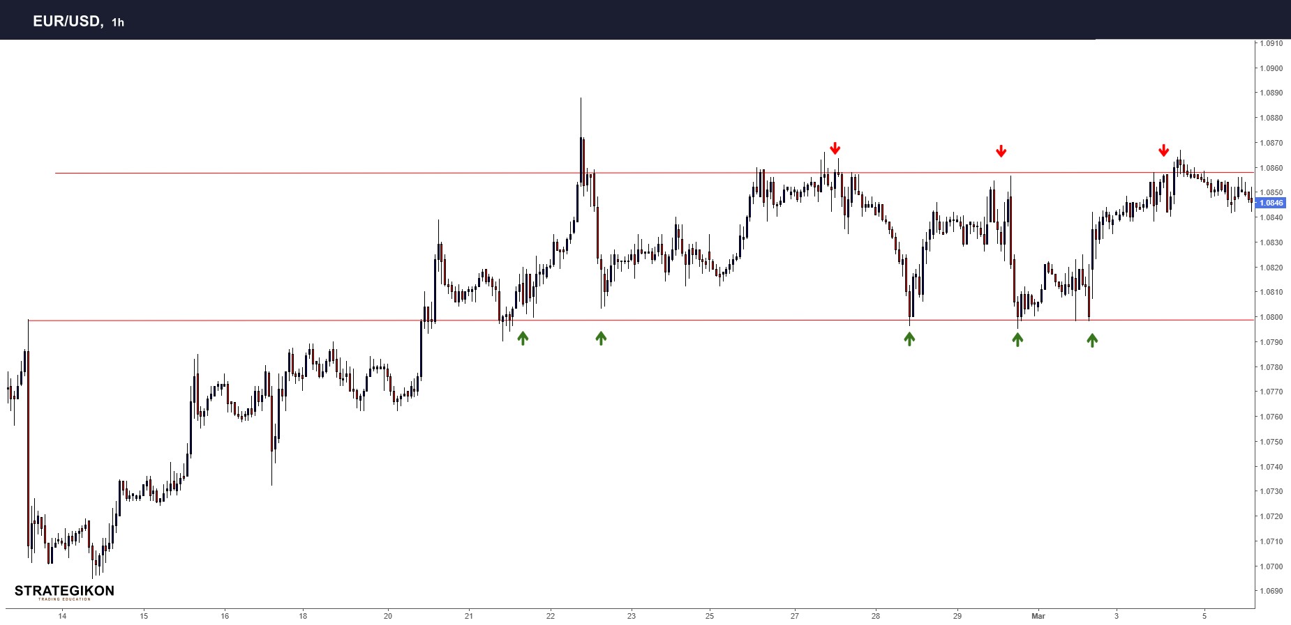 Slika 4 - Range Trading - Dnevno trgovanje