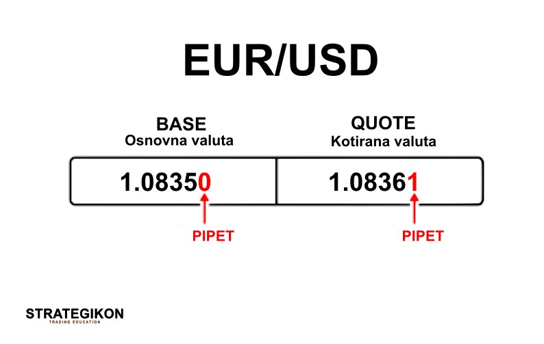 Slika 4- Što je pipet na EUR USD - Trgovanje devizama