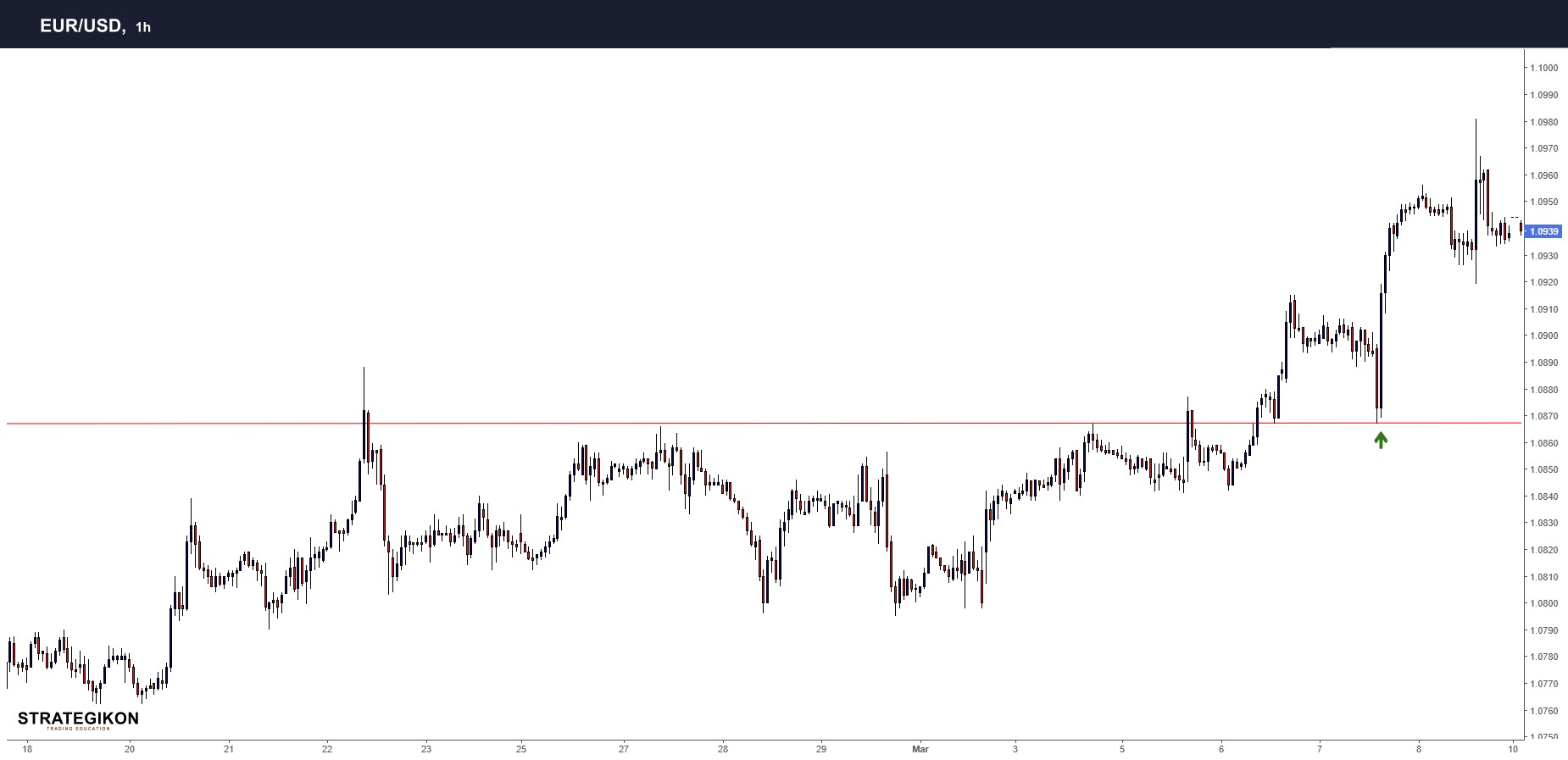 Slika 6 - Pullback Trading - Dnevno trgovanje
