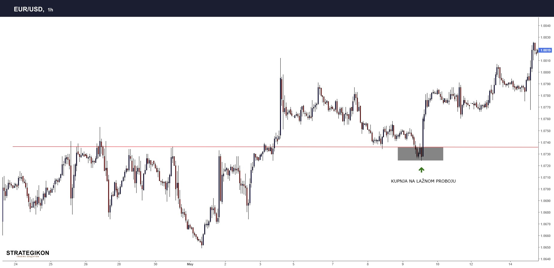 Slika 6 - Pullback Trading - Dnevno trgovanje