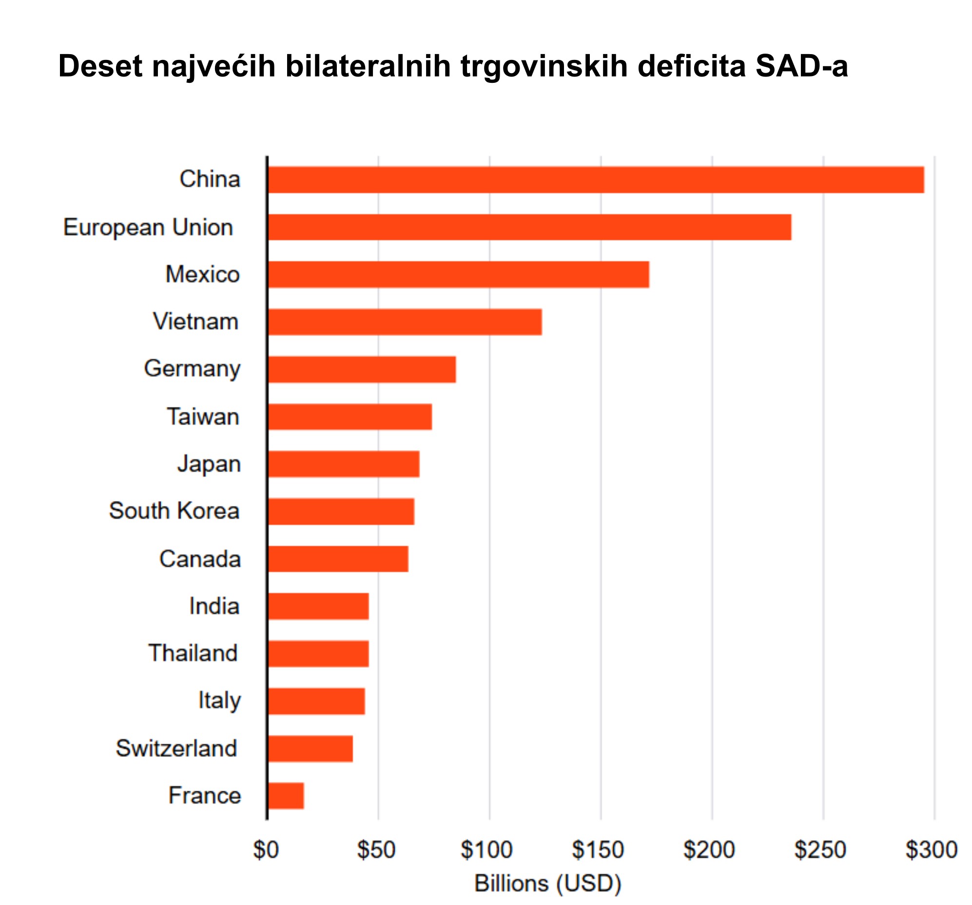 Deset najvećih bilateralnih trgovinskih deficita SAD-a